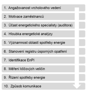 10-pravidel-pro-správné-fungování-ISO-50001