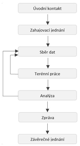 Energetický audit dle ČSN 16247