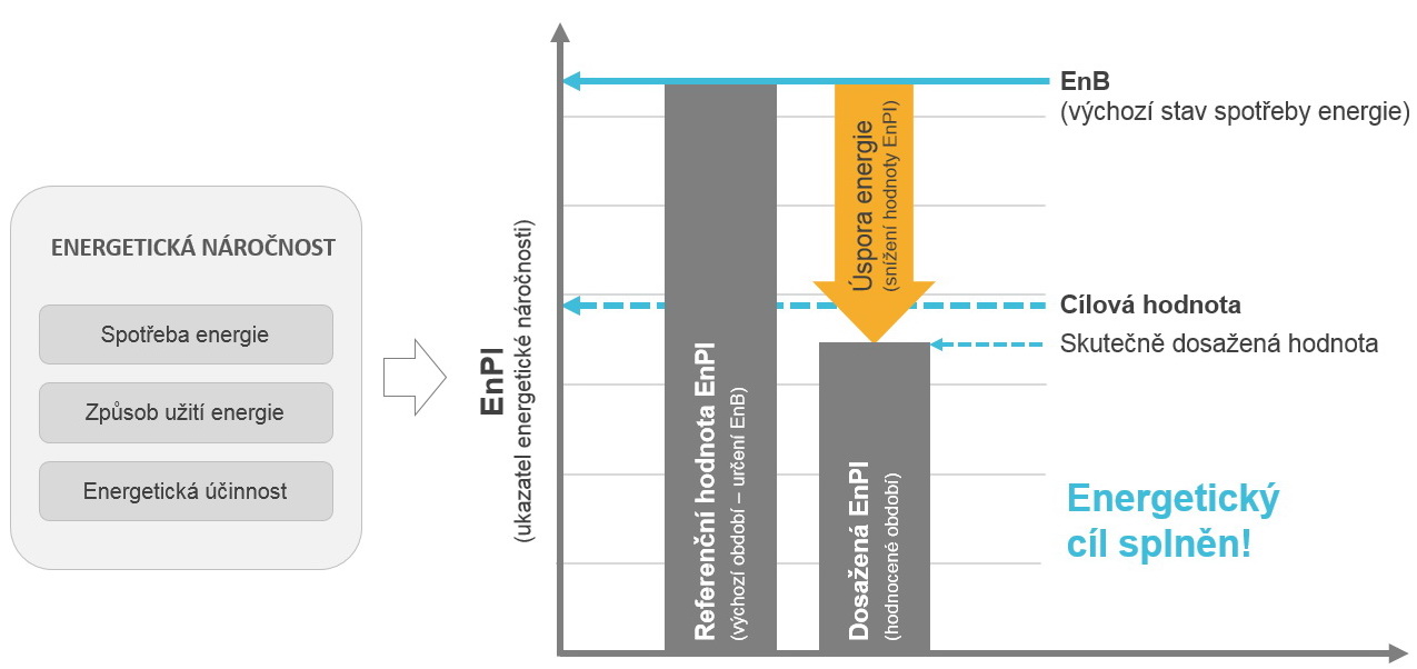 EnPI - energetický cíl